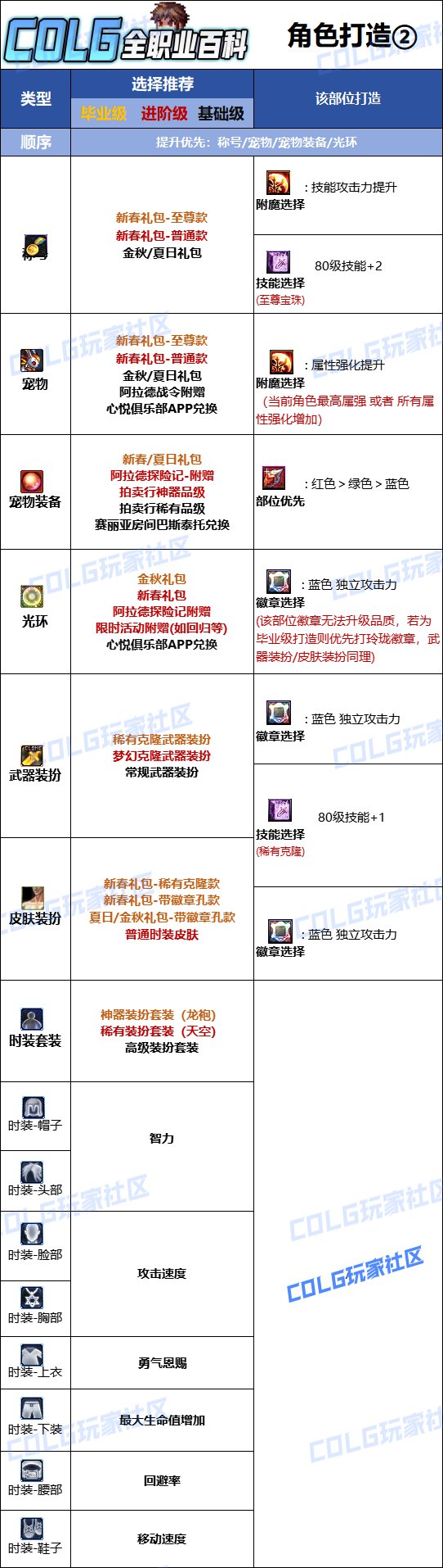 DNF2025审判最强毕业附魔选择