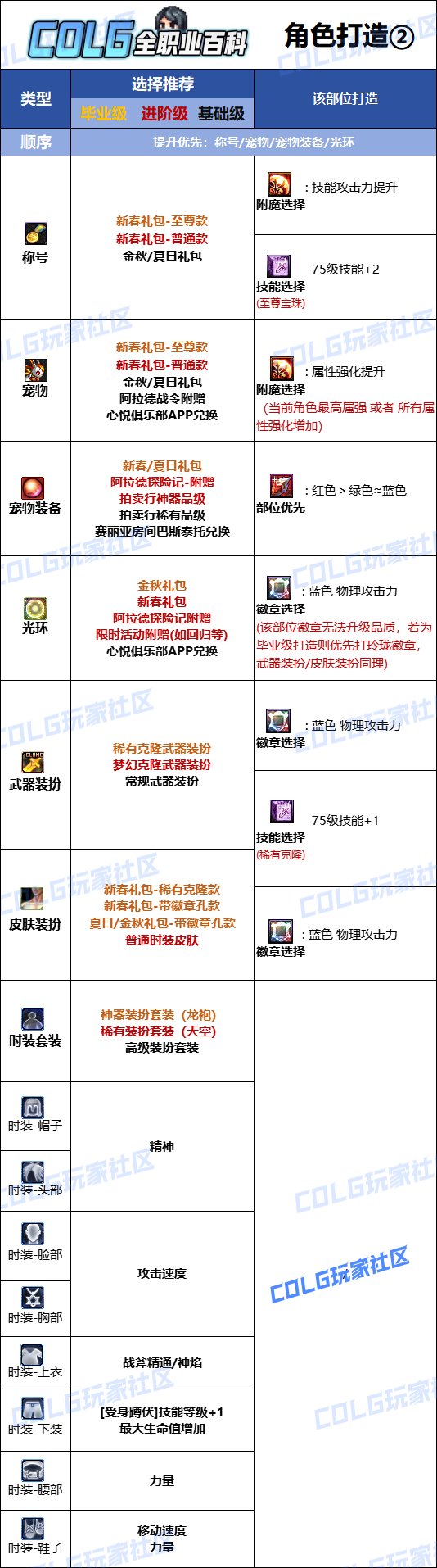 DNF2025异端审判者最强毕业附魔选择