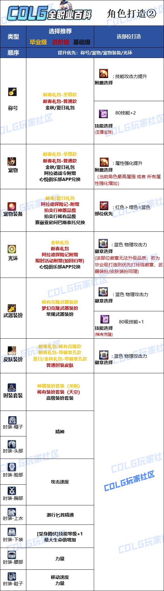 DNF2025影舞者最强毕业附魔选择