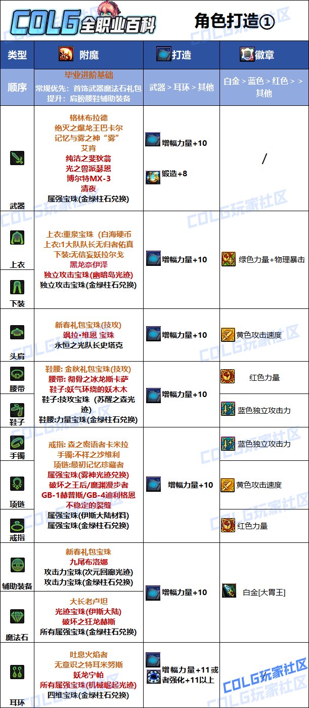 DNF2025龙神最强毕业附魔选择