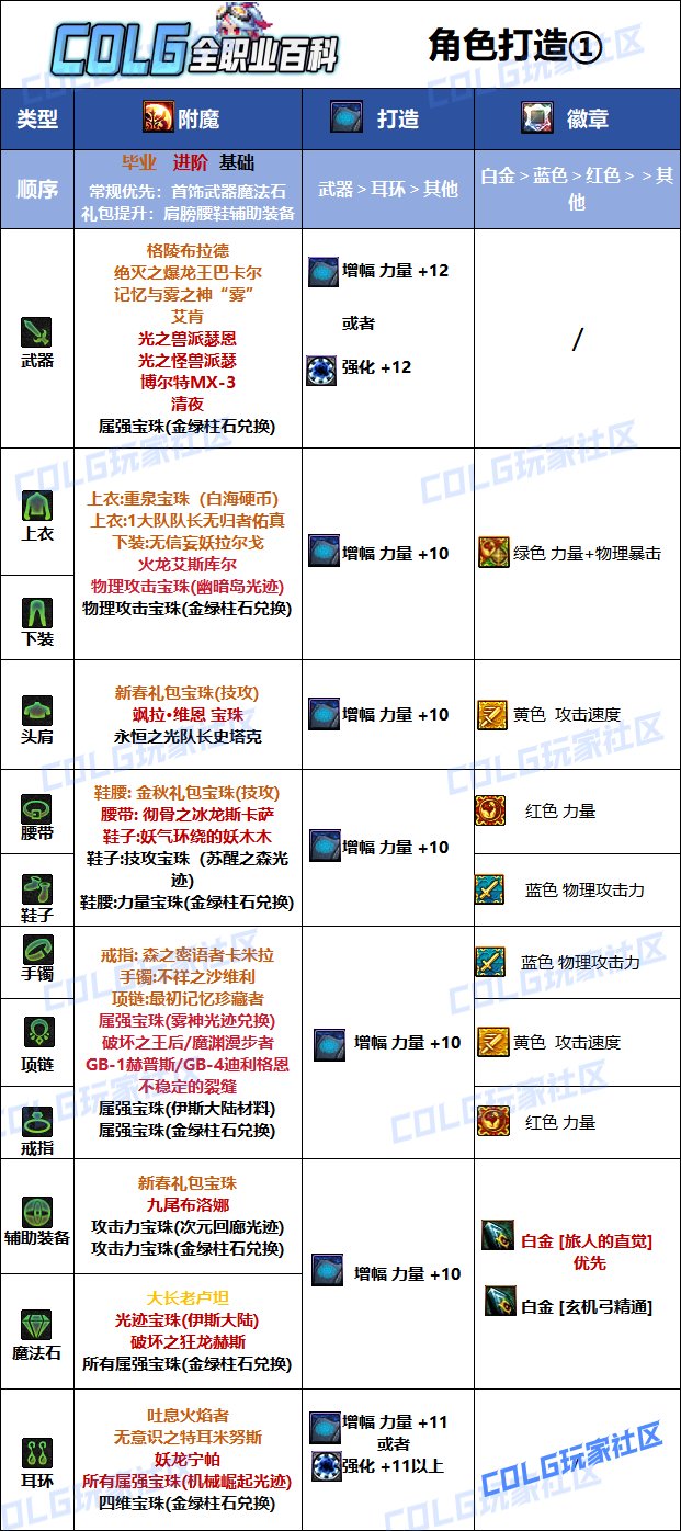 DNF2025旅人最强毕业附魔选择