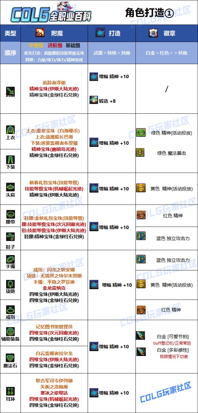 DNF2025缪斯最强毕业附魔选择