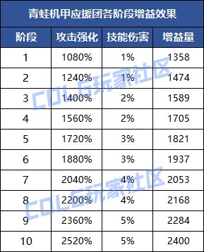 DNF勇士战棋怎么玩