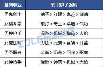 DNF勇士战棋棋子怎么选