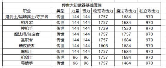 DNF全职业传世武器基础属性一览