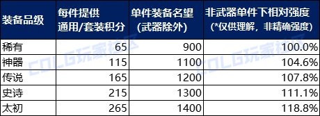 DNF重泉版本套装积分系统介绍