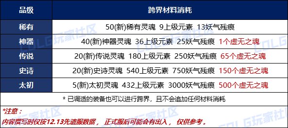 DNF重泉版本装备跨界需要什么材料