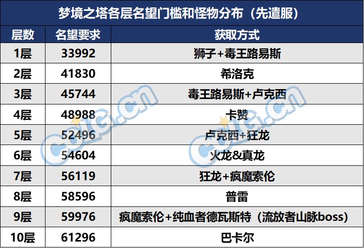 DNF梦境之塔名望要求