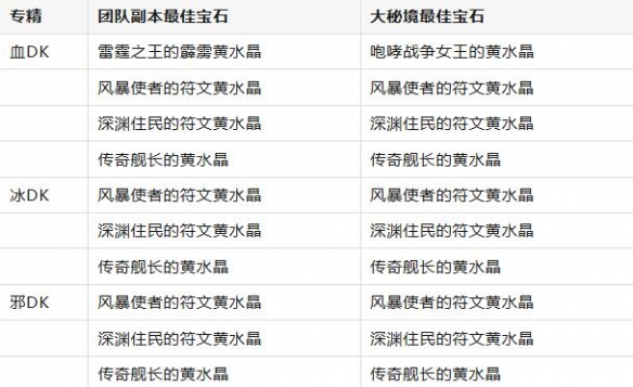 魔兽世界11.0.7dk黄水晶搭配推荐