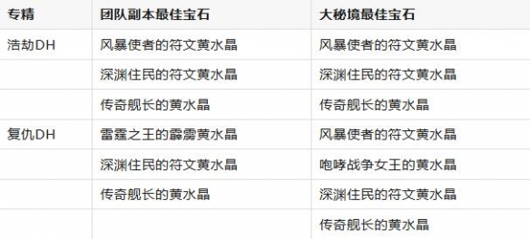 魔兽世界11.0.7dh黄水晶搭配推荐