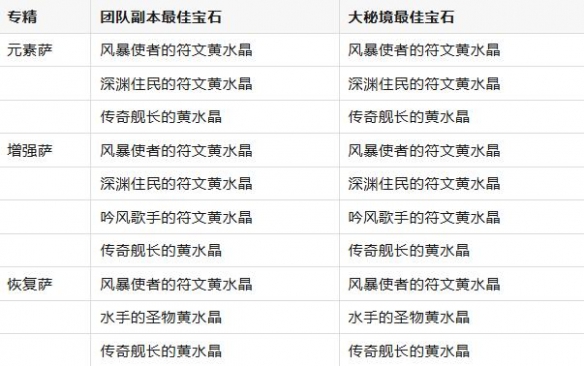 魔兽世界11.0.7萨满黄水晶搭配推荐