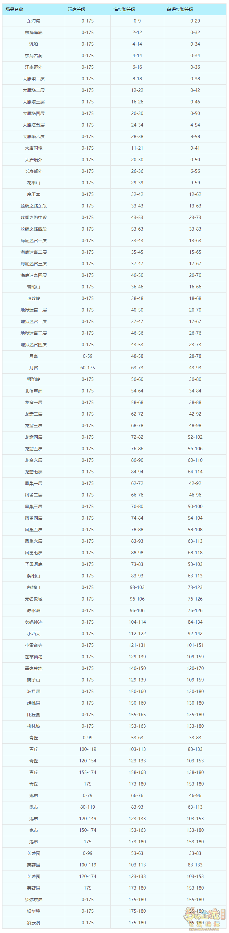 梦幻西游召唤兽等级怎么提升2025年