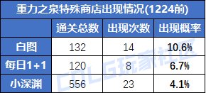 DNF重力之泉版本搬砖地图怎么选