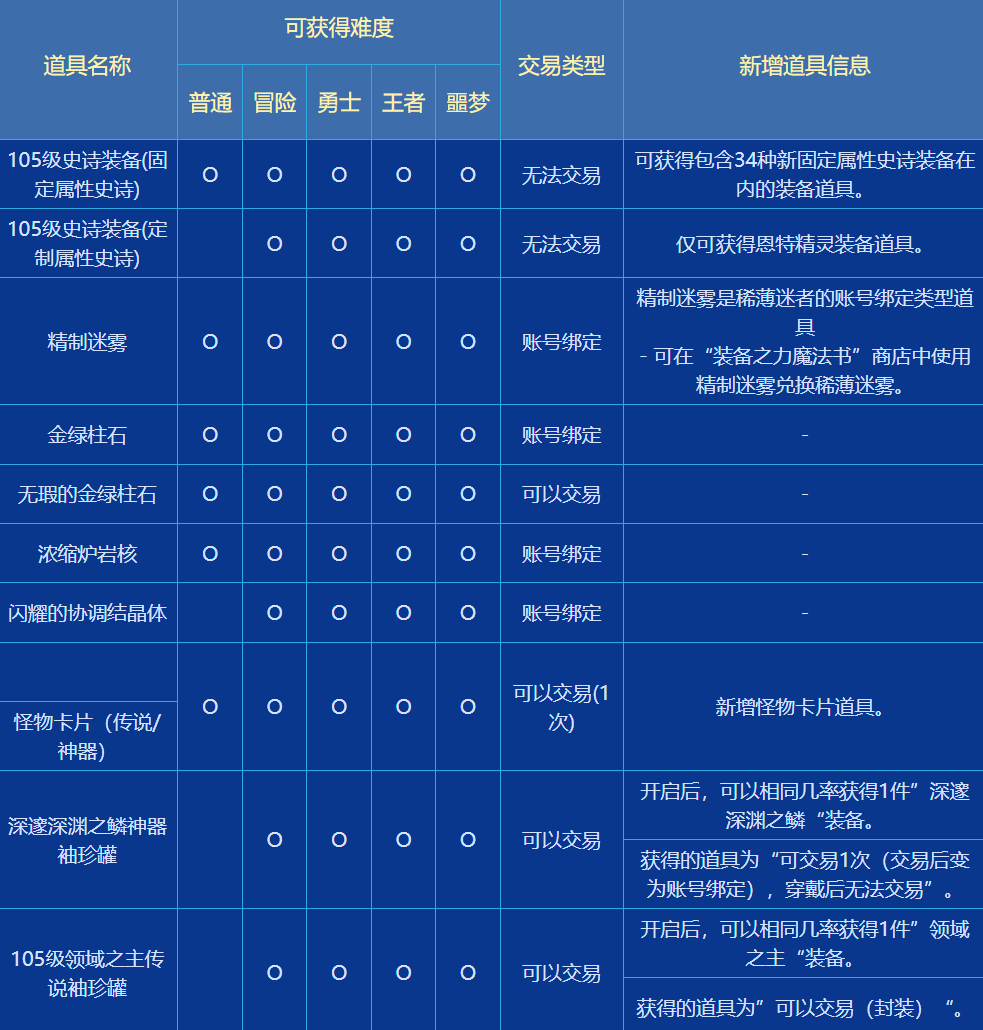 dnf梦境幻象奖励是什么