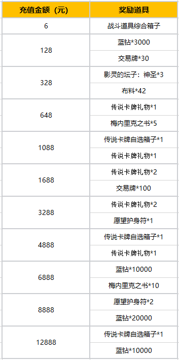 命运方舟1月31日梦幻降临商城及活动更新公告