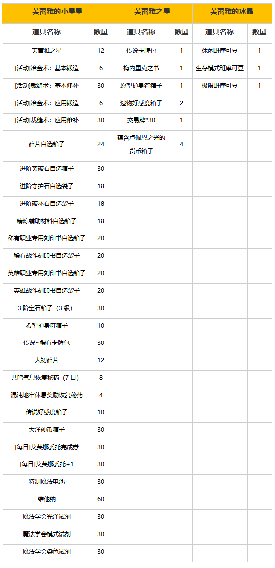 命运方舟幻境春辰活动奖励有哪些