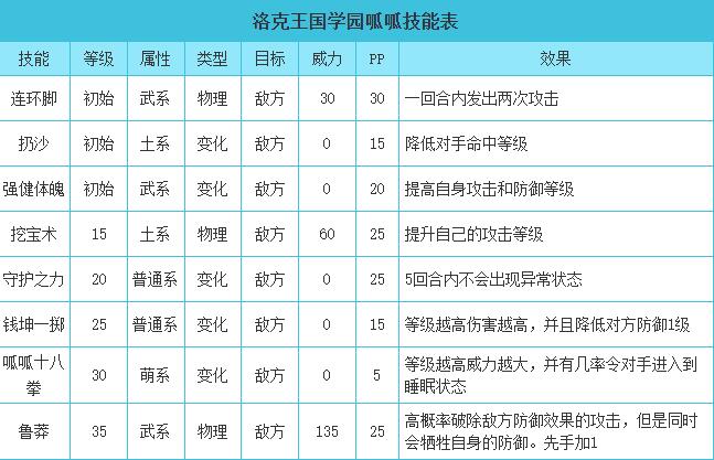 洛克王国学院呱呱技能搭配