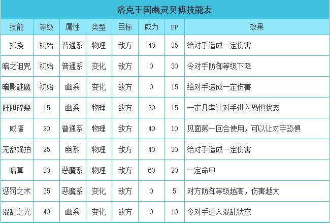 洛克王国幽灵贝博技能表