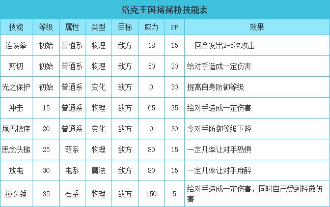 洛克王国摇摇粉技能表