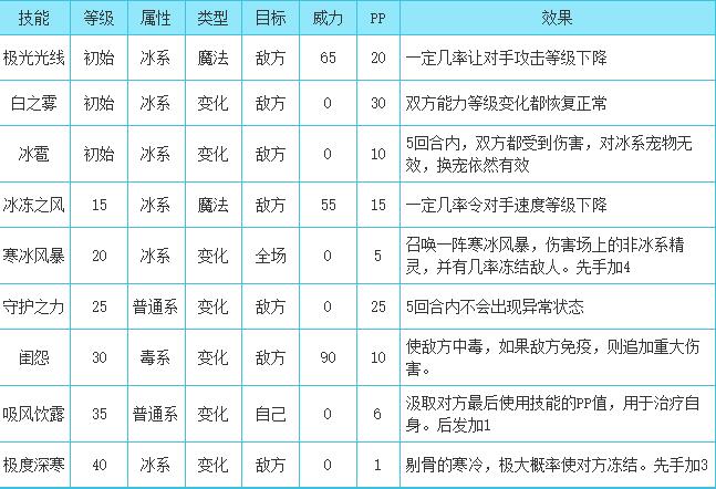 洛克王国紫灵宝儿技能搭配