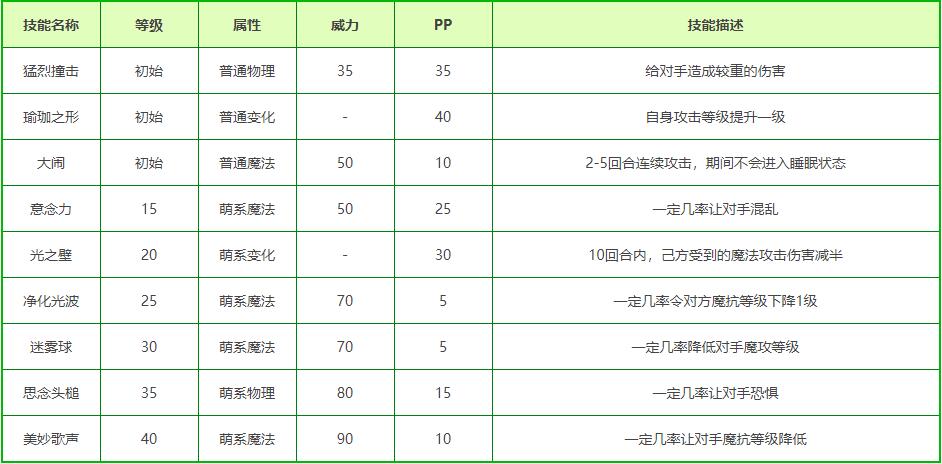 洛克王国吉祥物萨沙技能表