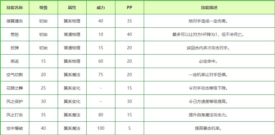 洛克王国羽毛鸡技能搭配
