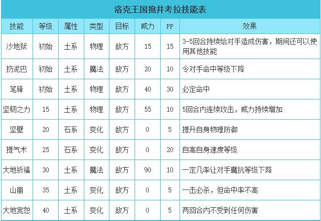 洛克王国抱井考拉技能表