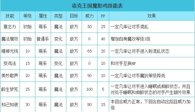 洛克王国魔影鸡性格推荐