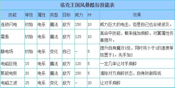 洛克王国风暴酷拉性格推荐