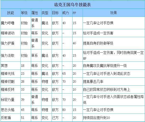 洛克王国乌冬性格推荐