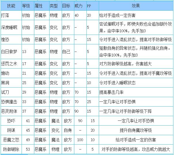洛克王国沉沦纺锤性格推荐