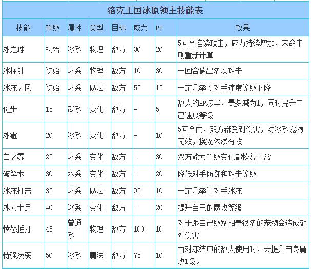 洛克王国冰原领主技能表