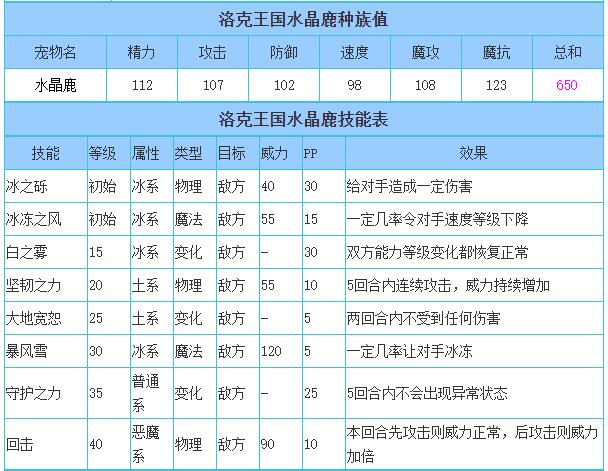 洛克王国水晶鹿技能表