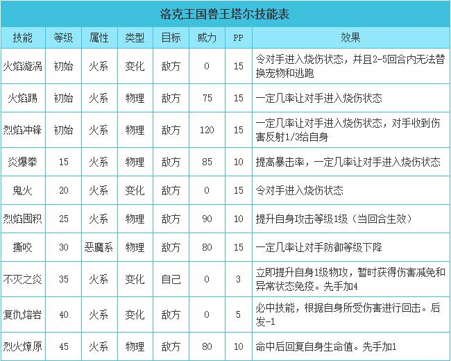 洛克王国兽王塔尔性格推荐