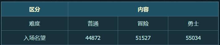DNF异面边界门槛名望是多少