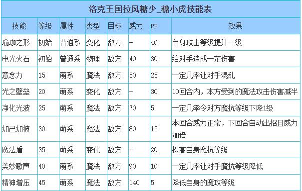 洛克王国糖小虎技能搭配