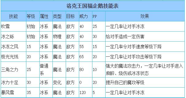洛克王国福企鹅技能表