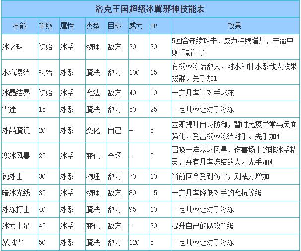 洛克王国超级冰翼邪神技能表