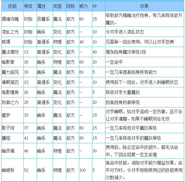 洛克王国摄魂技能表