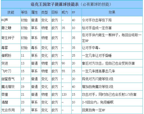 洛克王国架子鼓蔴球技能表
