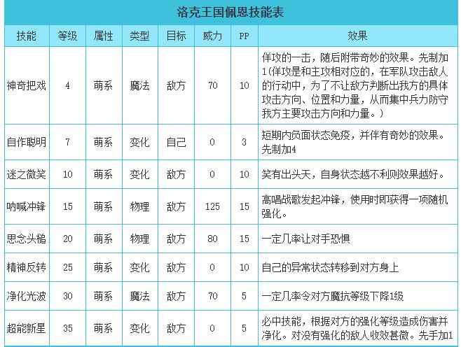 洛克王国佩恩性格推荐