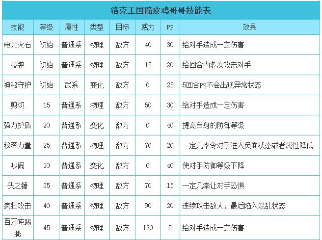 洛克王国脆皮鸡哥哥性格推荐