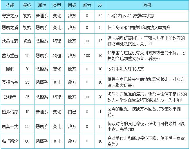 洛克王国魔之博伊斯技能表