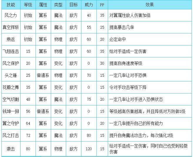 洛克王国鸭老大性格推荐