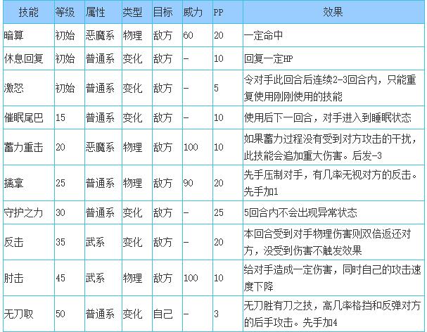 洛克王国睡神技能表