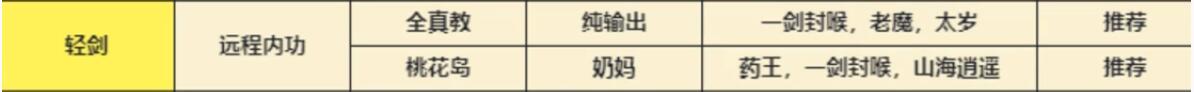 射雕轻剑天赋选择攻略