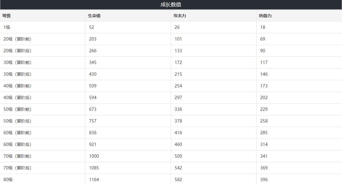 崩坏星穹铁道棺的回响属性是什么