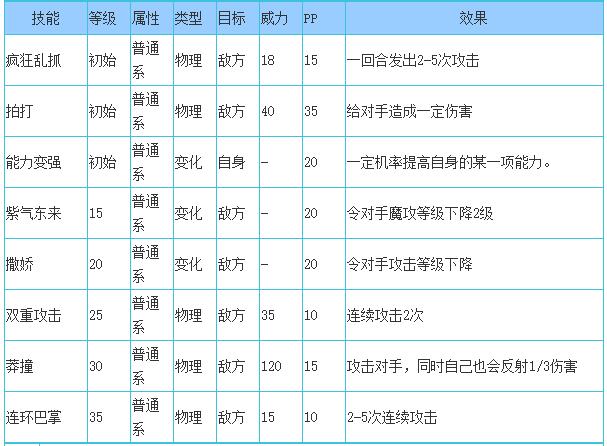 洛克王国一代天后技能表