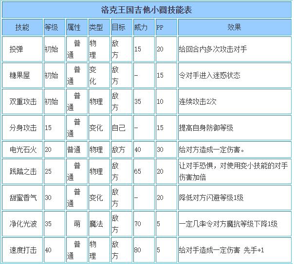 洛克王国吉他小圆技能表