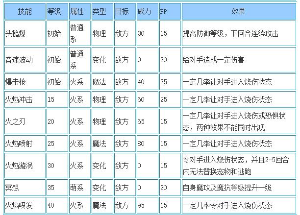 洛克王国篮球小哥技能表